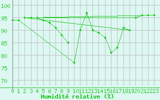 Courbe de l'humidit relative pour Pommelsbrunn-Mittelb