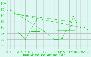Courbe de l'humidit relative pour Diepenbeek (Be)