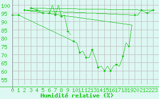 Courbe de l'humidit relative pour Farnborough