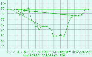Courbe de l'humidit relative pour Limnos Airport