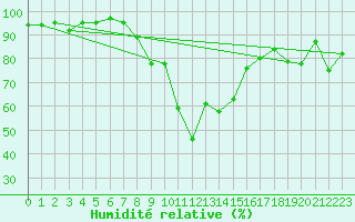 Courbe de l'humidit relative pour Formigures (66)