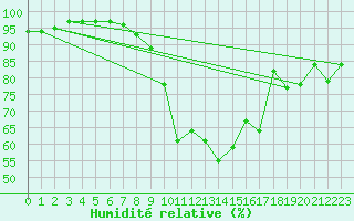 Courbe de l'humidit relative pour Freudenstadt