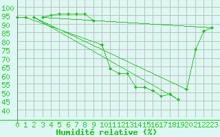 Courbe de l'humidit relative pour Baye (51)