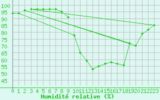 Courbe de l'humidit relative pour Chivenor