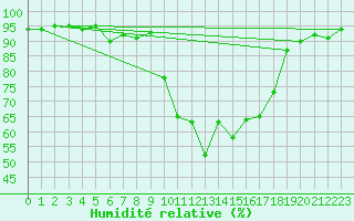 Courbe de l'humidit relative pour Maiche (25)