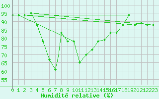 Courbe de l'humidit relative pour Gorgan