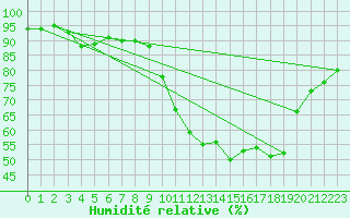 Courbe de l'humidit relative pour Frontenay (79)