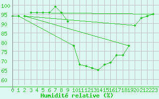 Courbe de l'humidit relative pour Loch Glascanoch