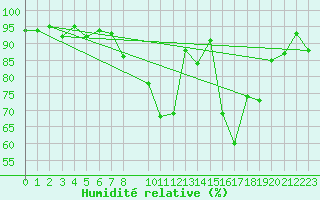 Courbe de l'humidit relative pour Sennybridge