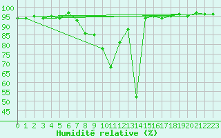 Courbe de l'humidit relative pour Veliko Gradiste