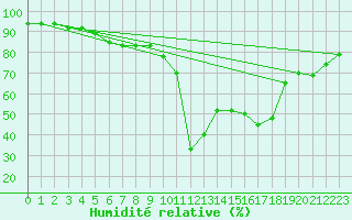 Courbe de l'humidit relative pour Lans-en-Vercors - Les Allires (38)