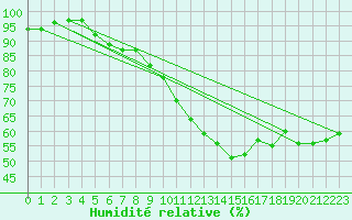 Courbe de l'humidit relative pour Moldova Veche