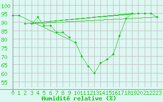 Courbe de l'humidit relative pour La Brvine (Sw)