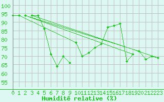 Courbe de l'humidit relative pour Reichenau / Rax