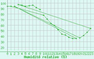 Courbe de l'humidit relative pour Roissy (95)