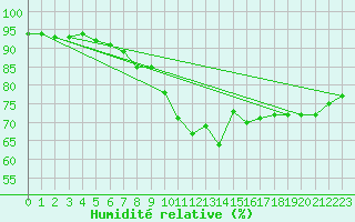 Courbe de l'humidit relative pour Bourg-en-Bresse (01)