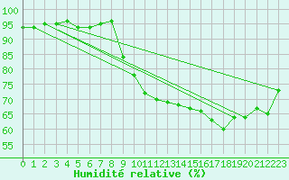 Courbe de l'humidit relative pour Emmendingen-Mundinge