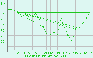 Courbe de l'humidit relative pour Connerr (72)