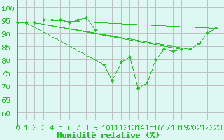 Courbe de l'humidit relative pour Cuxac-Cabards (11)
