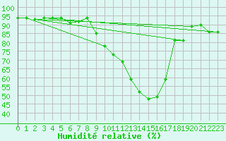 Courbe de l'humidit relative pour Saldenburg-Entschenr