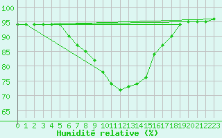 Courbe de l'humidit relative pour Juupajoki Hyytiala