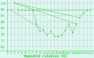 Courbe de l'humidit relative pour Tetuan / Sania Ramel
