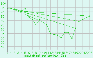 Courbe de l'humidit relative pour Hoherodskopf-Vogelsberg