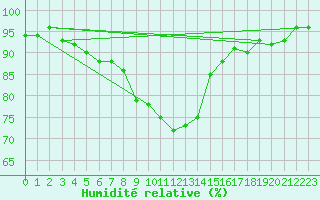 Courbe de l'humidit relative pour Twenthe (PB)