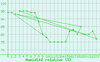 Courbe de l'humidit relative pour Slatteroy Fyr