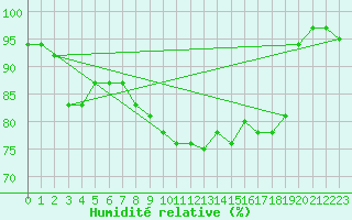 Courbe de l'humidit relative pour Pfullendorf