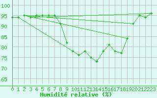 Courbe de l'humidit relative pour Reinosa