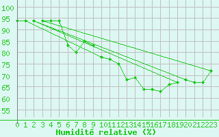 Courbe de l'humidit relative pour Sallles d'Aude (11)