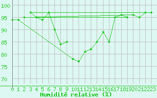 Courbe de l'humidit relative pour Warth