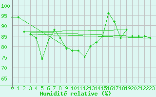 Courbe de l'humidit relative pour Constance (All)