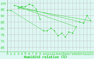 Courbe de l'humidit relative pour Pembrey Sands