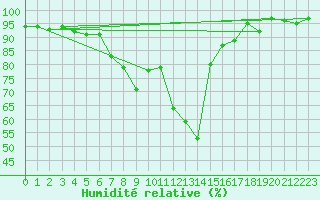 Courbe de l'humidit relative pour Scuol