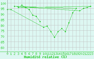 Courbe de l'humidit relative pour Chaumont-Semoutiers (52)