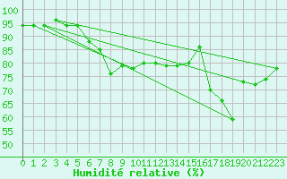 Courbe de l'humidit relative pour Kasprowy Wierch