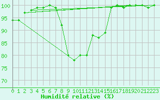 Courbe de l'humidit relative pour Lilienfeld / Sulzer