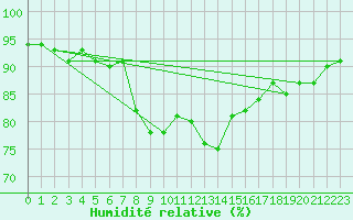 Courbe de l'humidit relative pour Alistro (2B)