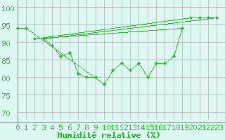 Courbe de l'humidit relative pour Leeming