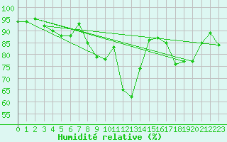 Courbe de l'humidit relative pour Tynset Ii