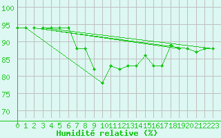 Courbe de l'humidit relative pour Oran / Es Senia