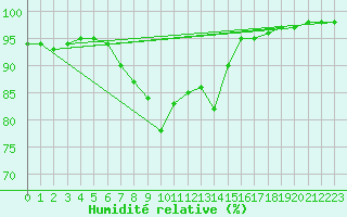 Courbe de l'humidit relative pour Plymouth (UK)