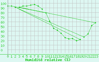 Courbe de l'humidit relative pour Dax (40)