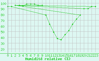 Courbe de l'humidit relative pour Sjenica