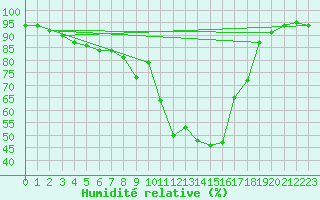 Courbe de l'humidit relative pour Bremervoerde