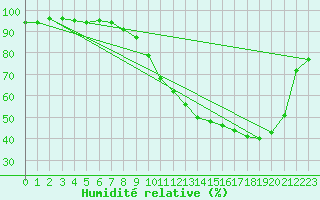 Courbe de l'humidit relative pour Troyes (10)