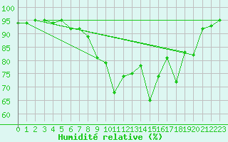 Courbe de l'humidit relative pour Ploudalmezeau (29)