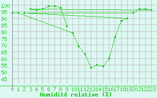 Courbe de l'humidit relative pour Gelbelsee